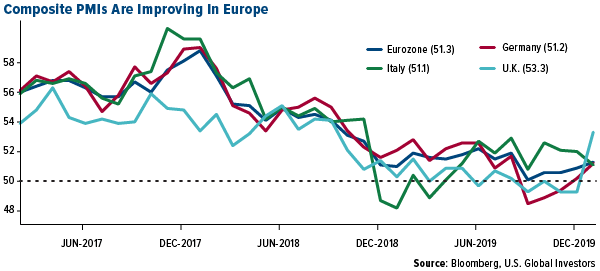 composite PMIs are improving in Europe