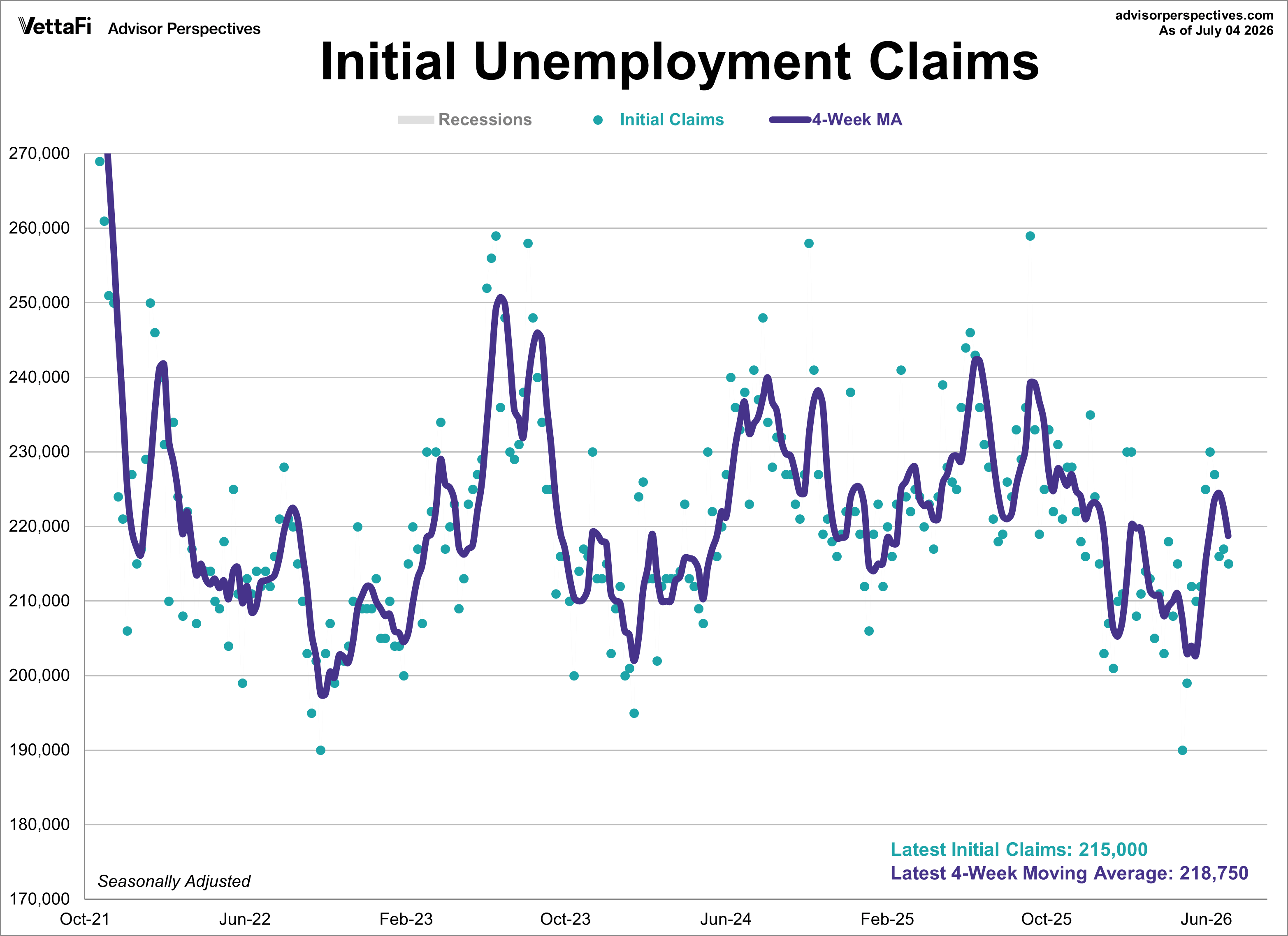 Initial Unemployment Claims since 2022