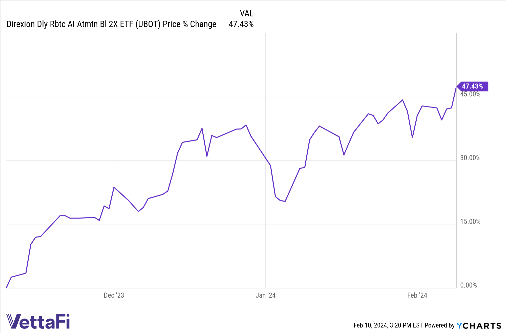 UBOT Chart