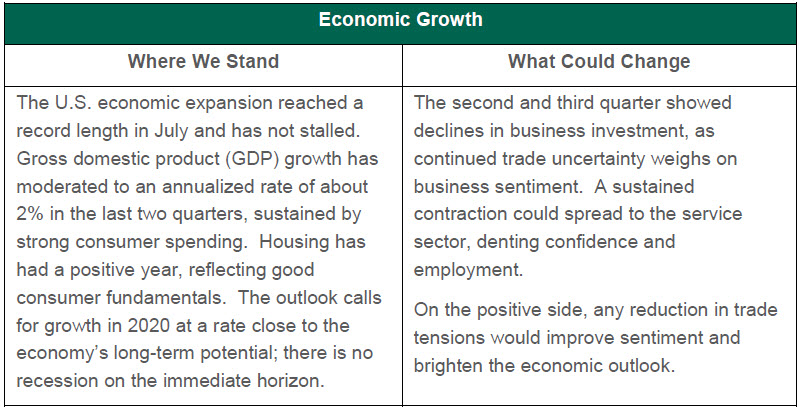 Weekly Economic Commentary - 12/06/19 - Chart 1