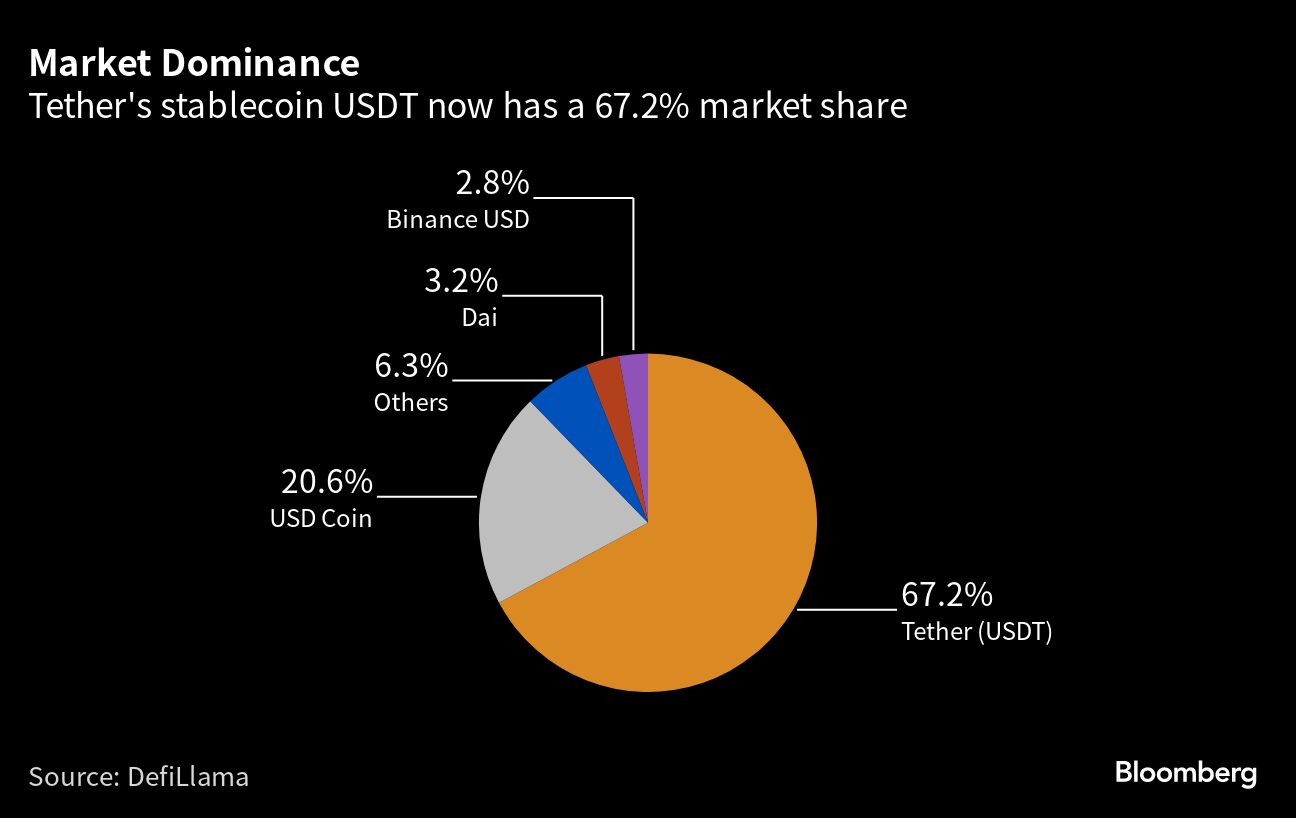 Market Dominance: PayPal Launches a Stablecoin in Latest Crypto Payments Push