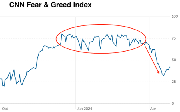 Fear and Greed Index