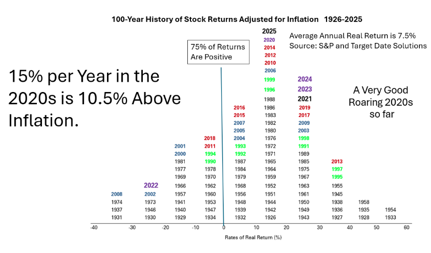 100 year history