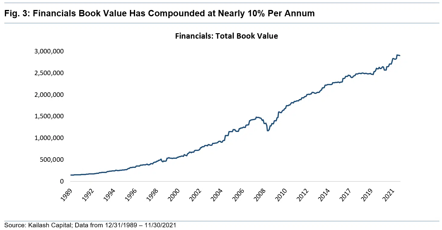Financials Book Value Has Compounded at Nearly 10 Per Annum