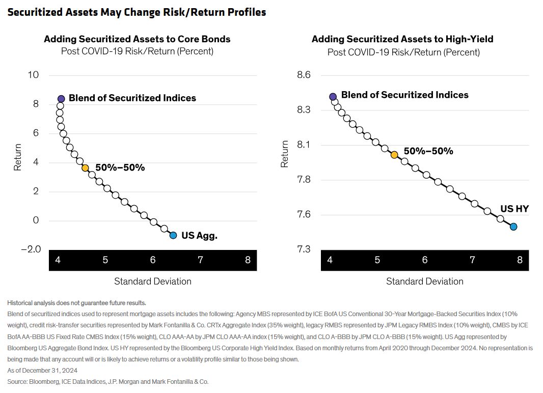 securitized assets