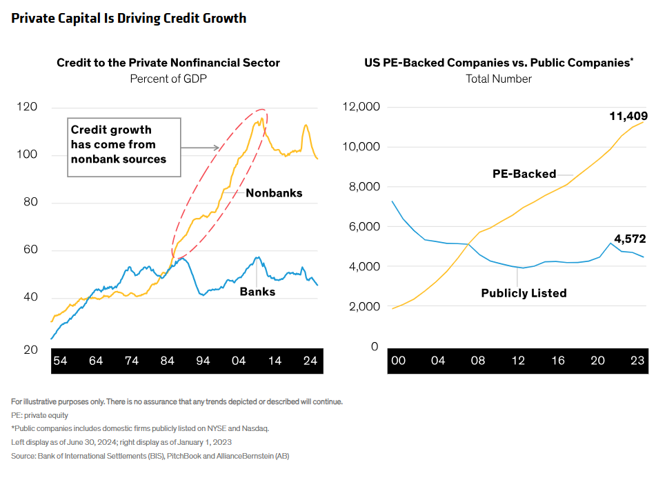 Private Capital Driving Credit Growth