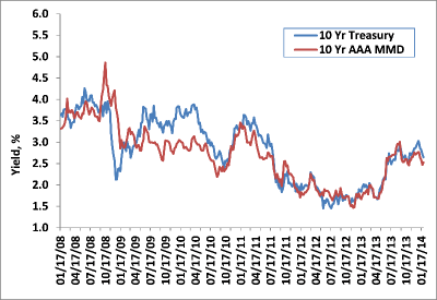 Weekly Change: 10Y Treasury Yields vs. 10Y AAA MMD