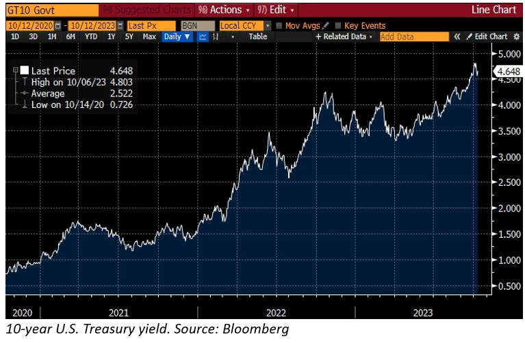 U.S. Treasury yield