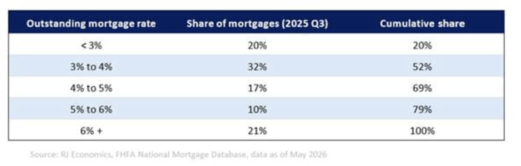 mortgage rates