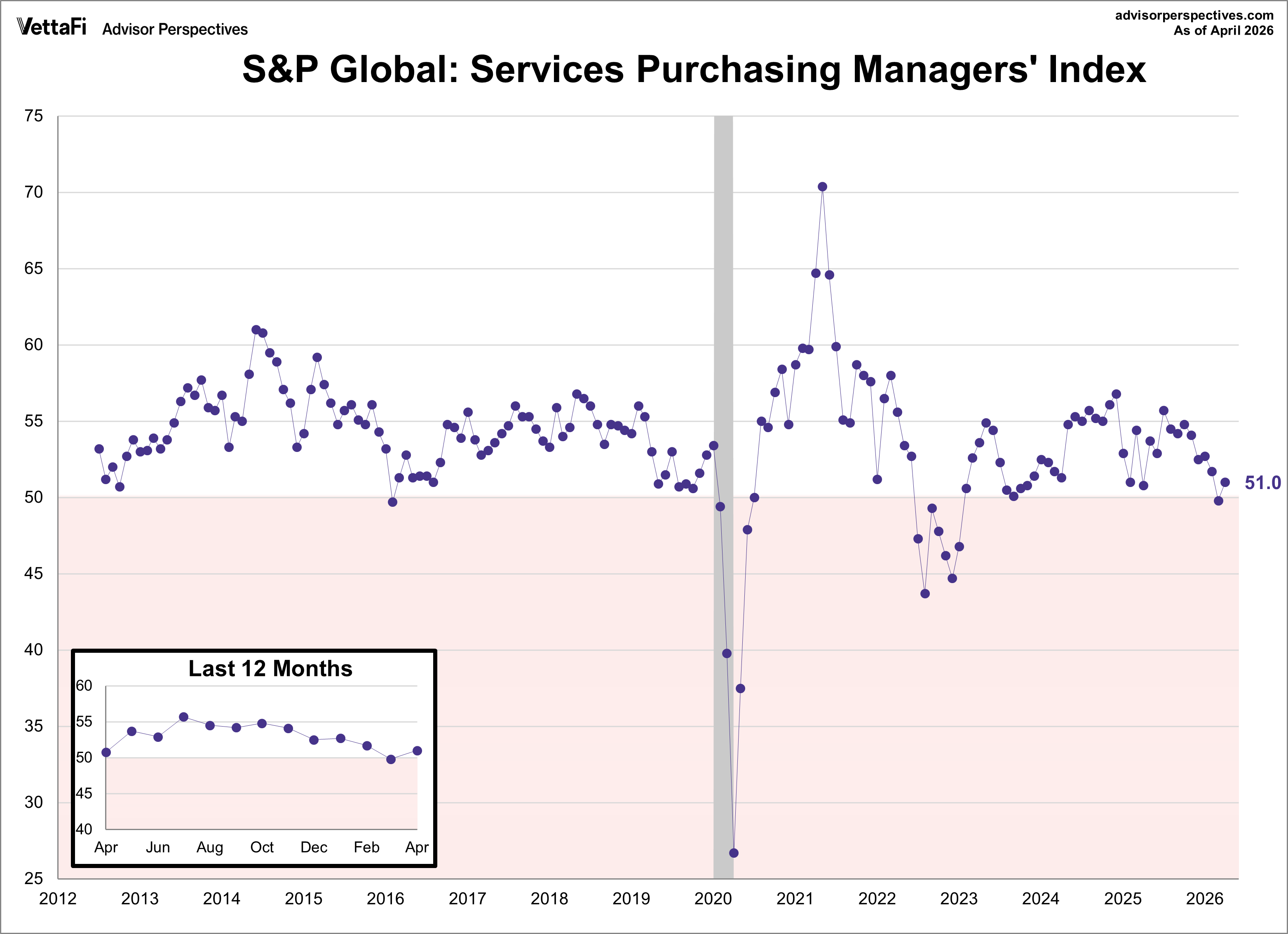 S&P Global Services PMI