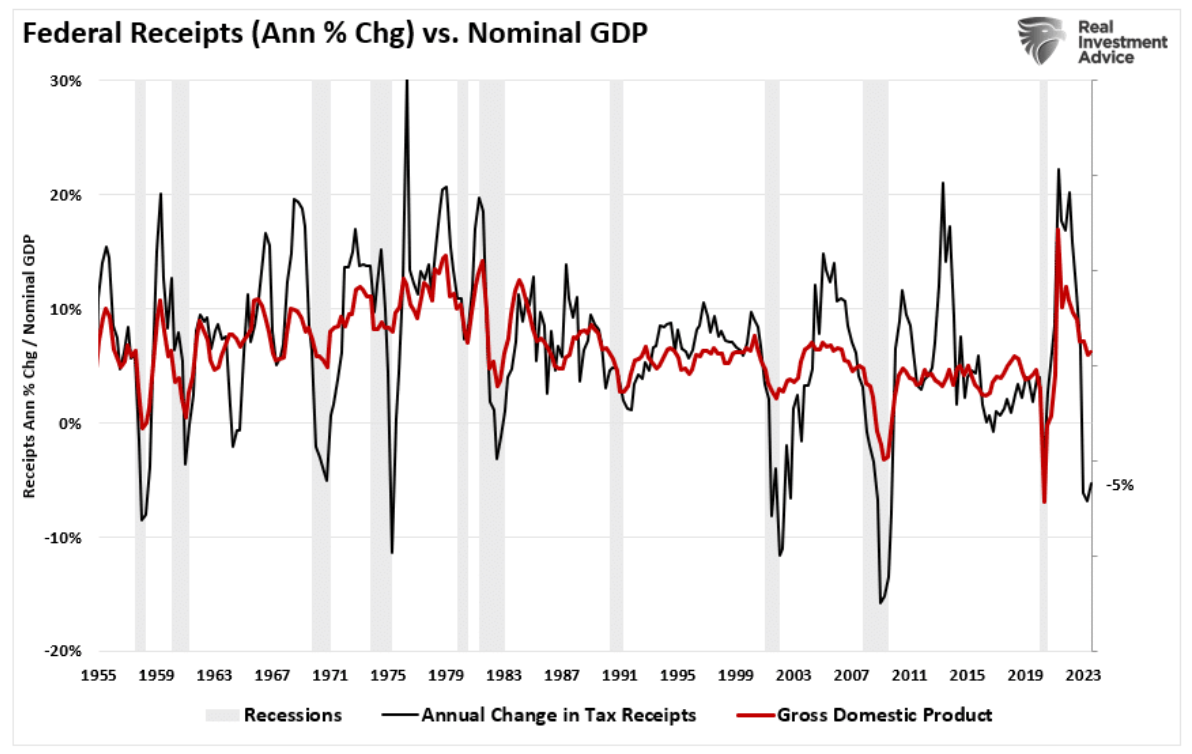 federal receipts vs nominal GDP