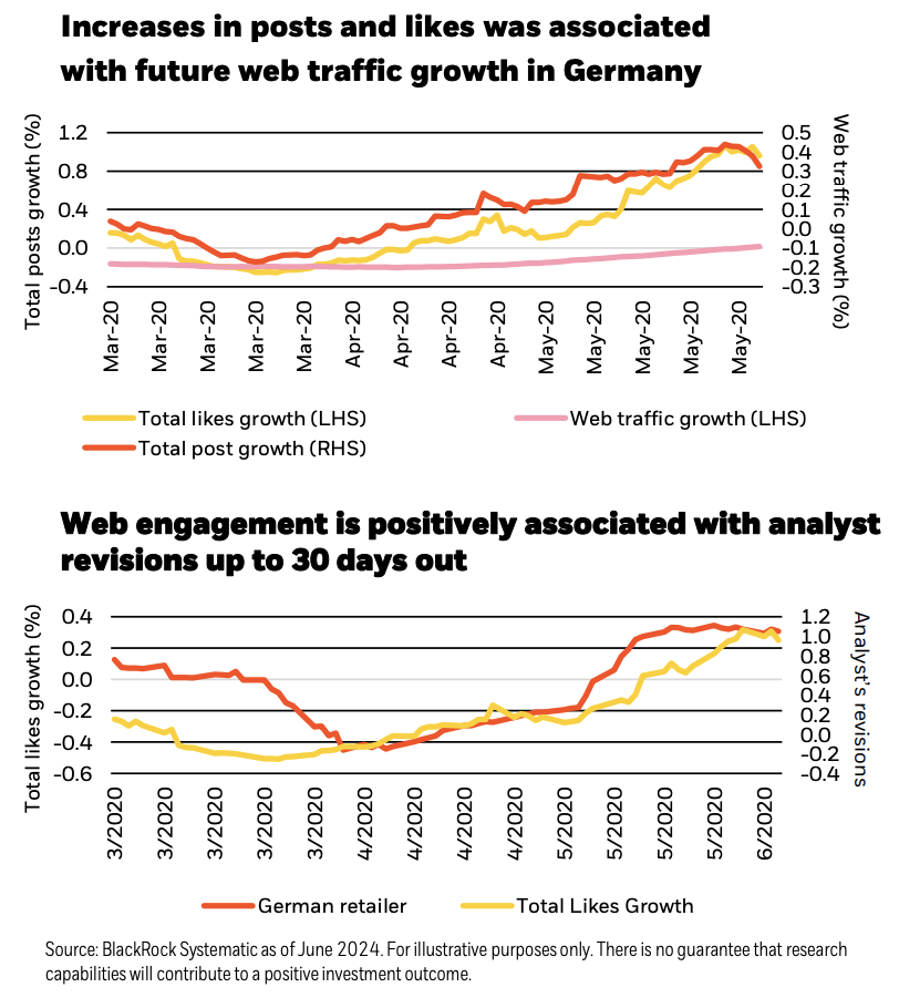 Increase in posts graph