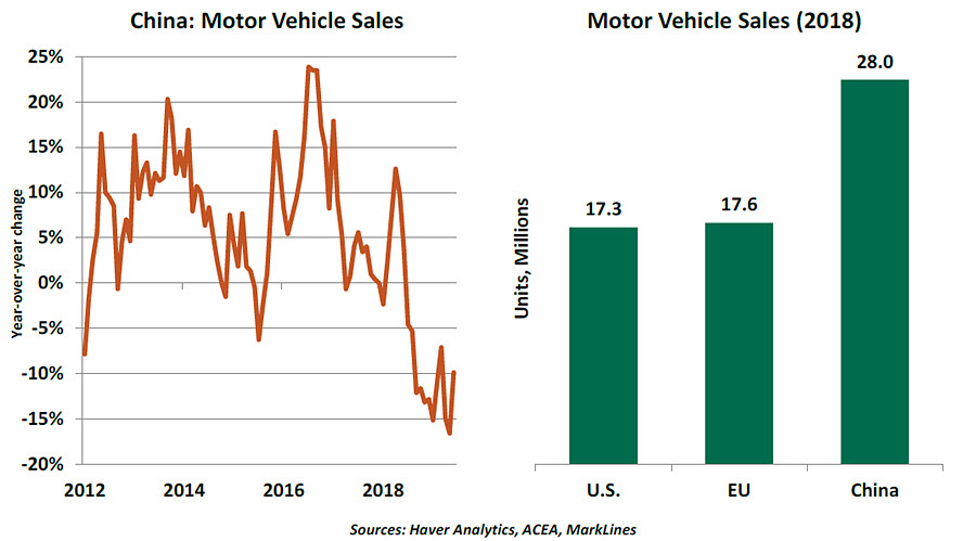 Weekly Economic Commentary - July 19, 2019 - Chart 4
