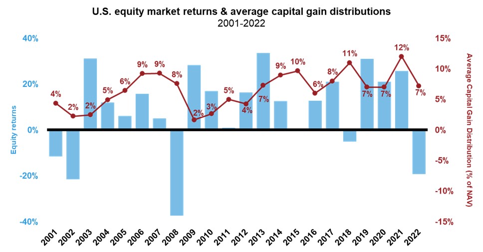 NON-Tax-Managed investment portfolio