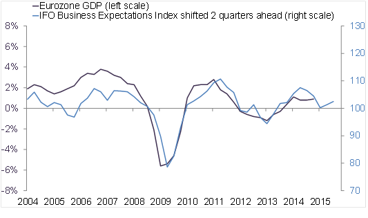 Forward looking indicator pointing to stabilization of growth in Europe