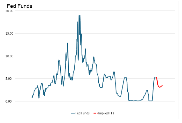 fed funds article