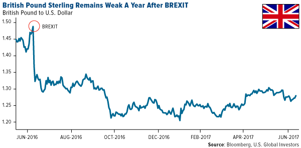 british pound sterling remains weak a year after brexit