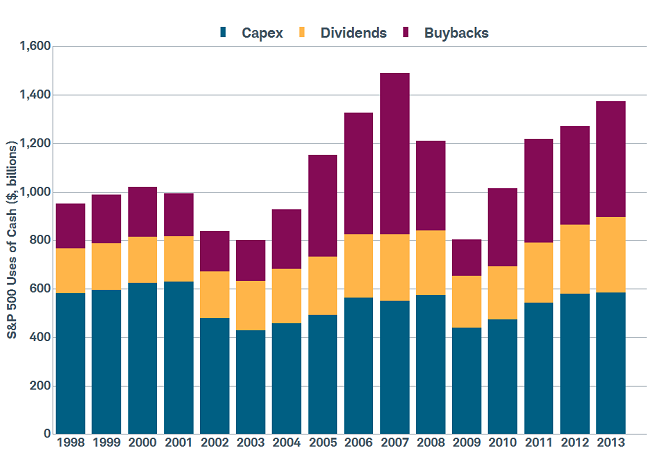 Bias Toward Return-to-Shareholders
