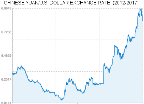 Exchange rate