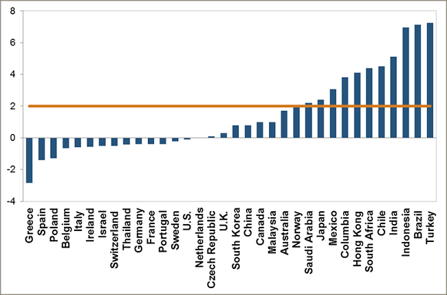 Inflation in Most Developed Markets is Below 2%