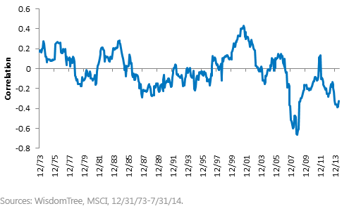Yen v. S&P 500 Index