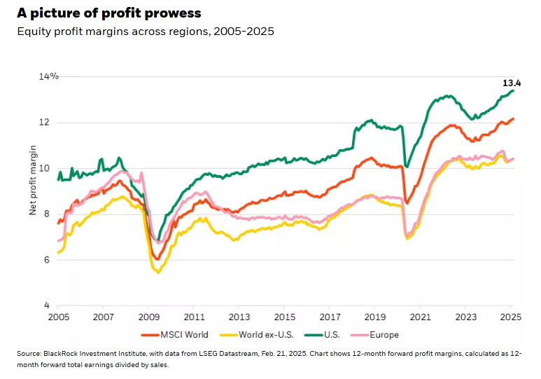 Equity profit margins across regions 2005-2025