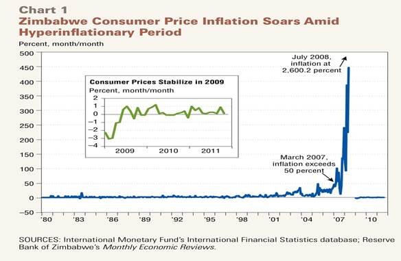 Zimbabwe Consumer Price Inflation Soars Amid Hyperinflation Period