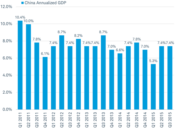 Chinas annualized third quarter GDP growth was near the five year average