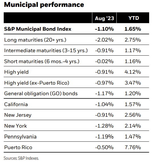 Municipal performance