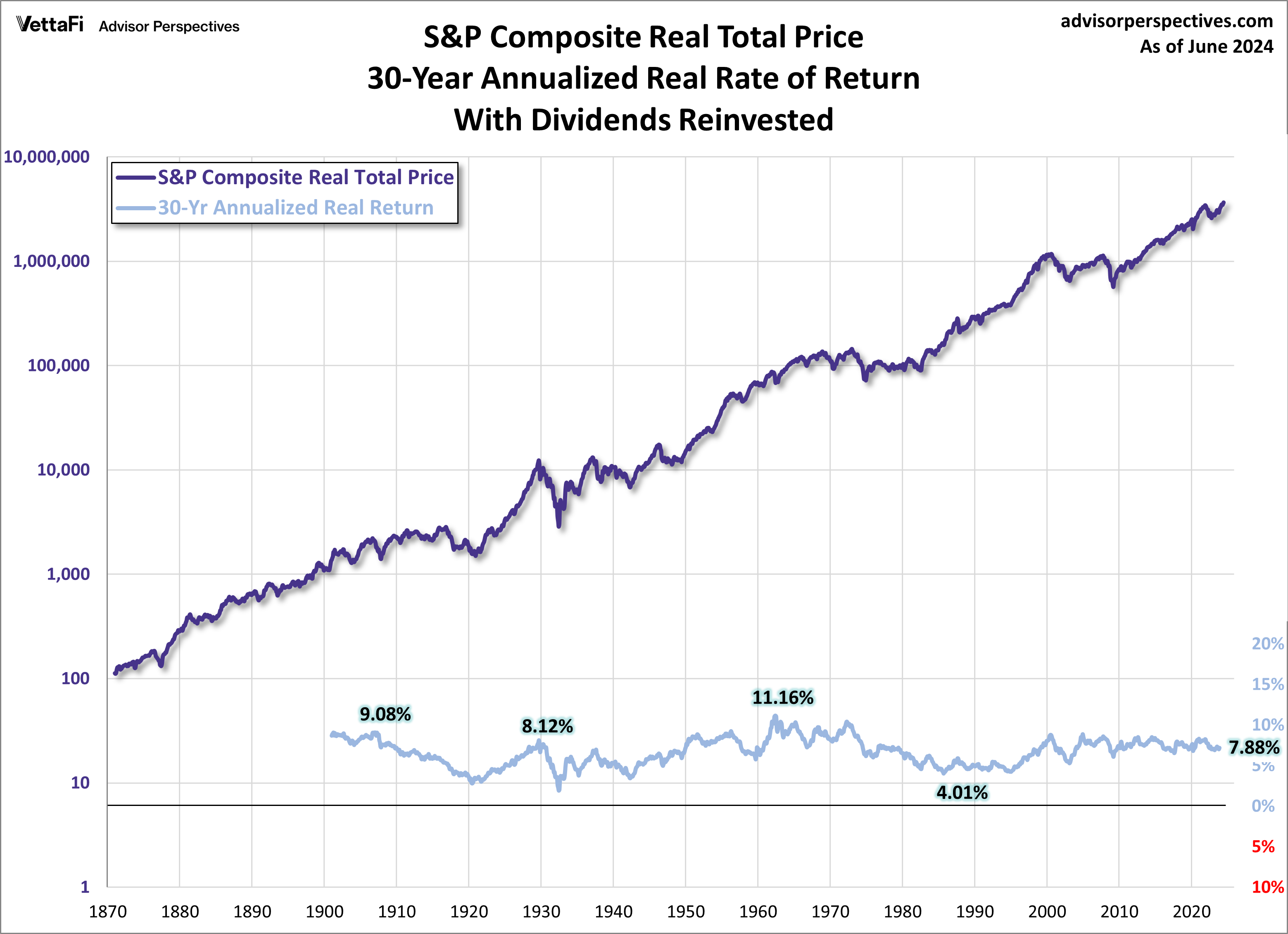 30-Year Annualized Real Rate of Return on S&P 500