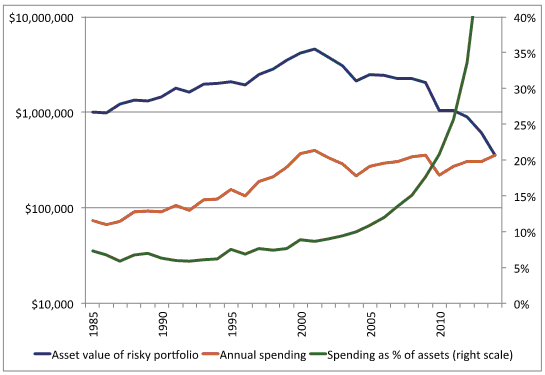 30 Years of Spending and Asset Values for Risky Portfolio