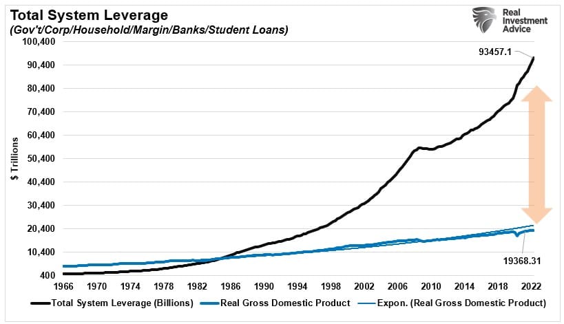 Debt, Debt & Why The Fed Is Trapped