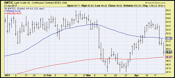 Oil Prices