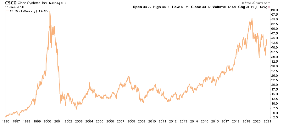 Market Mania 1999, Shades Of 1999 As “Market Mania” Returns In 2020