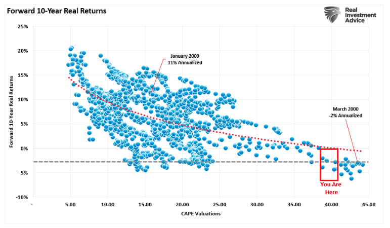forward 10 year return