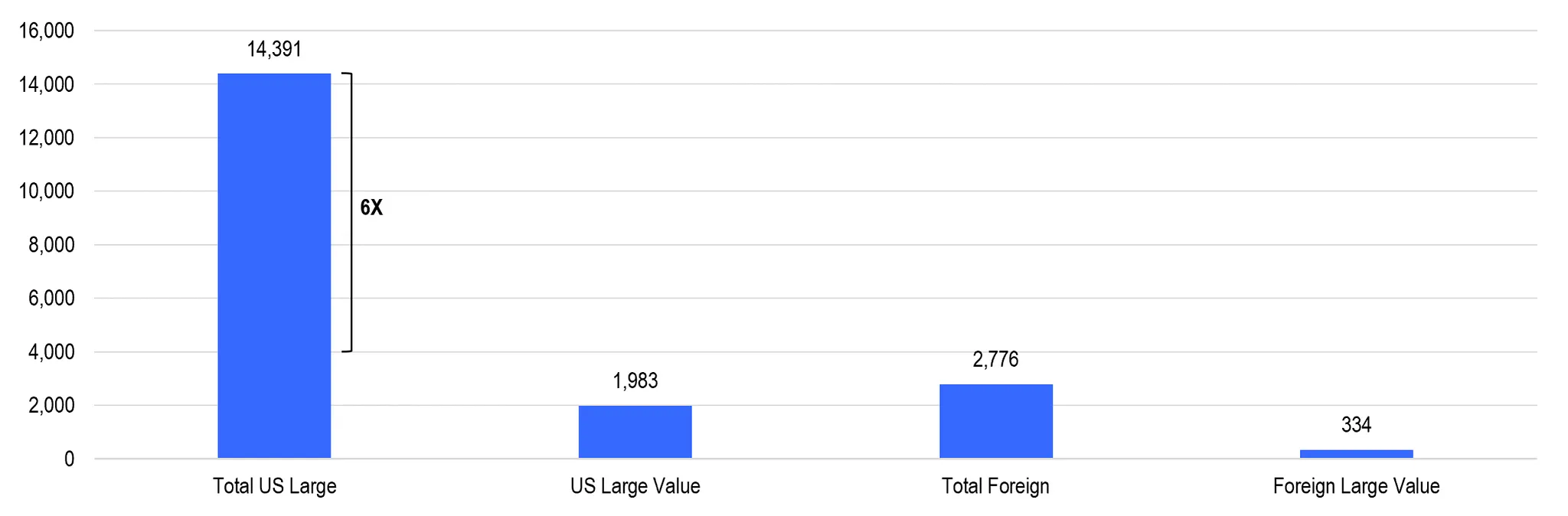Exhibit 1: Investors Are Grossly Overweight US Large Cap...