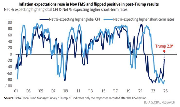 Inflation expectations rose in Nov FMS and flipped positive in post-Trump results