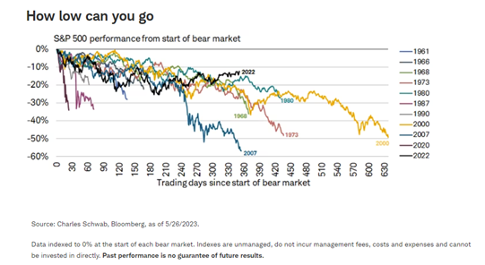 S and P performance Bear Market