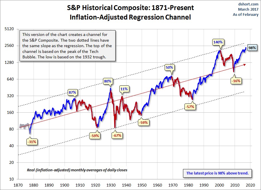 Exhibit 3: S&P Composite – 1877 to present (inflation-adjusted regression channel)