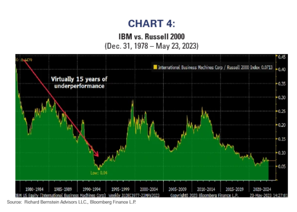 ibm vs russell