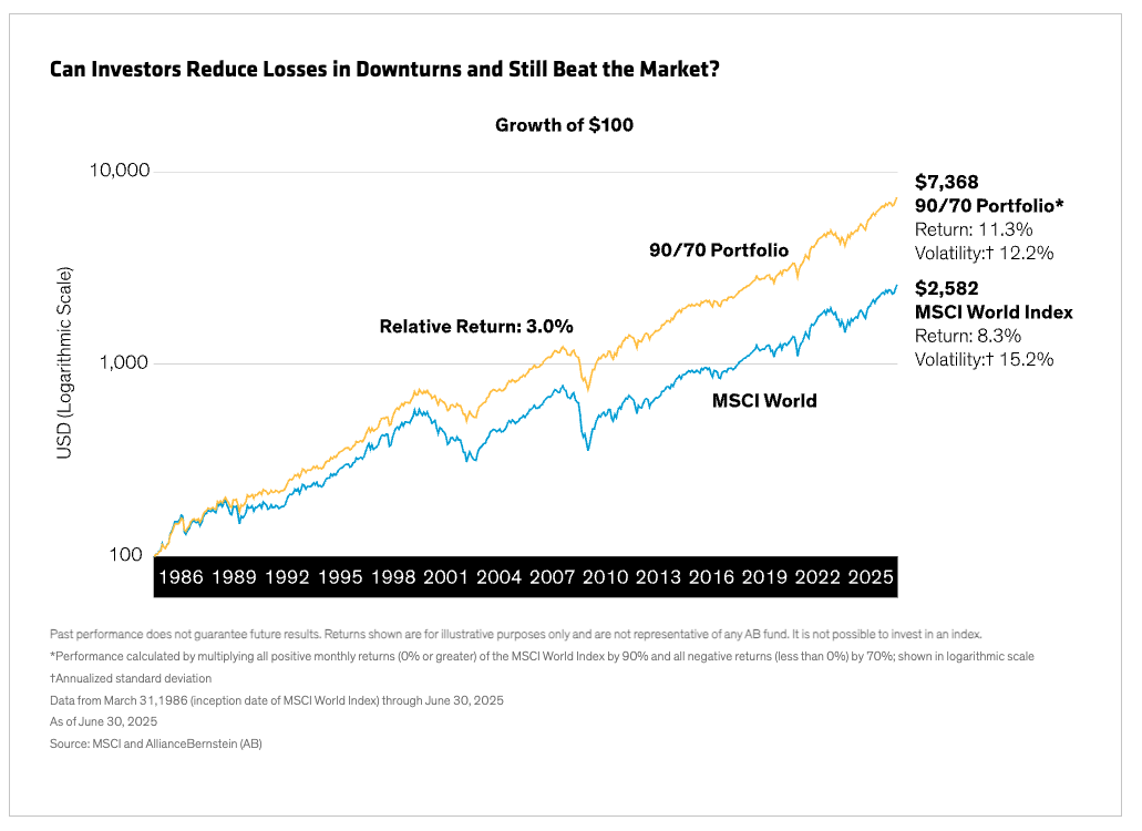 Can investors reduce loss graph