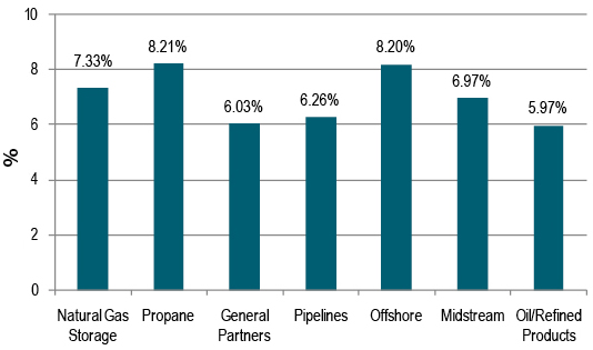 MLPs show little variation in current yields