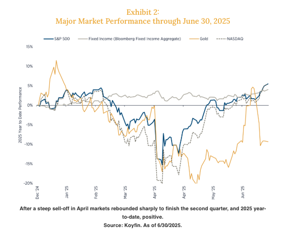 Exhibit 2 Major Market Perf.