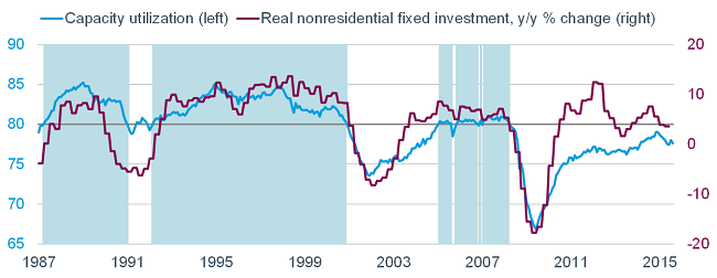 Capacity Utilization