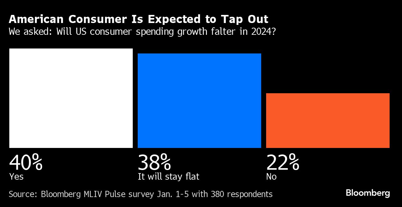 American Consumer Is Expected to Tap Out