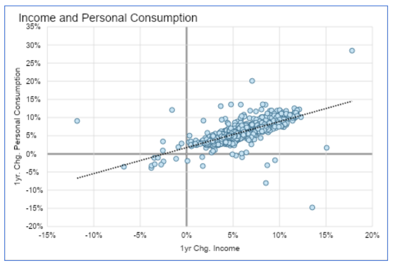 Income and personal consumption