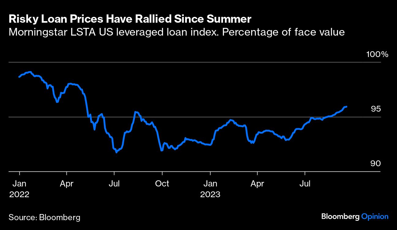 Risky Loan Prices Have Rallied Since Summer