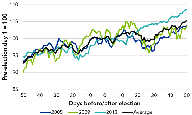 German market’s performance around previous elections