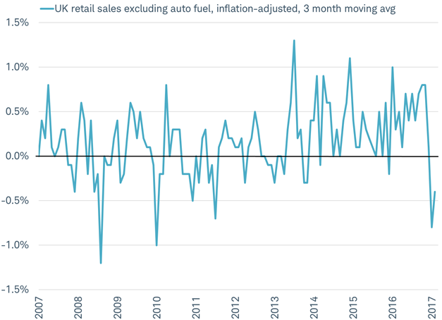 UK consumers already pulling back?