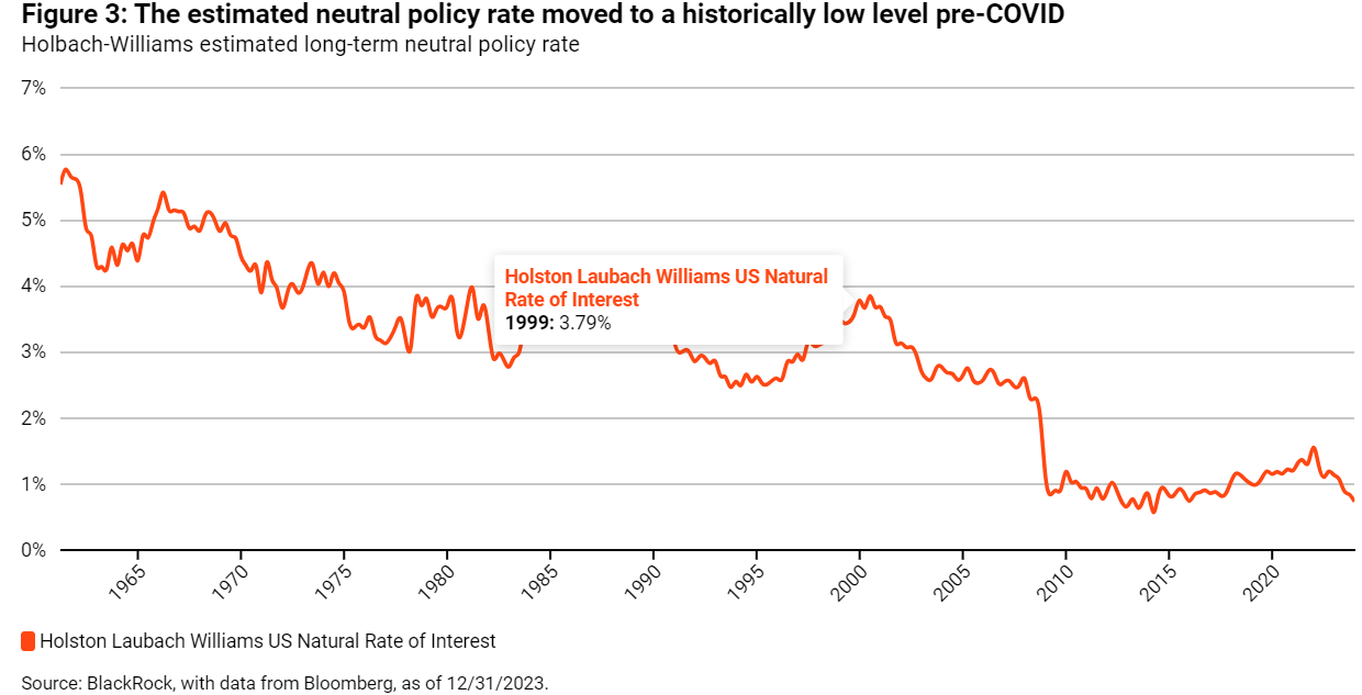Figure 3 The estimated neutral policy rate moved to a historically low level pre-COVID